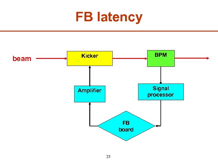 FB latency beam Kicker BPM Amplifier Signal processor FB board 25 