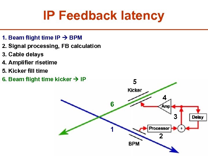 IP Feedback latency 1. Beam flight time IP BPM 2. Signal processing, FB calculation