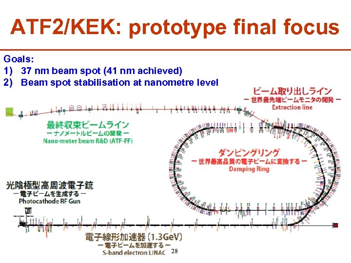 ATF 2/KEK: prototype final focus Goals: 1) 37 nm beam spot (41 nm achieved)