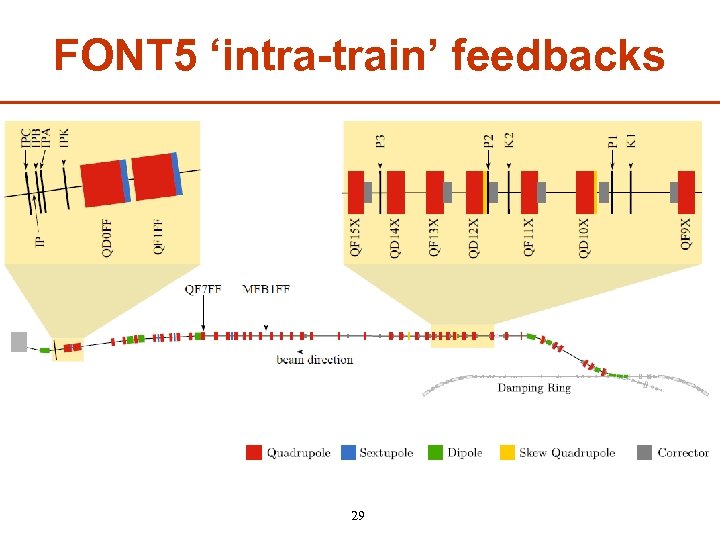 FONT 5 ‘intra-train’ feedbacks 29 