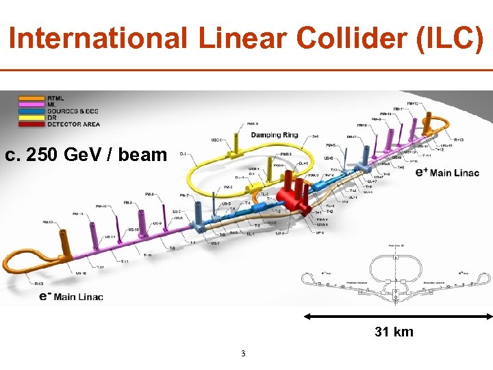 International Linear Collider (ILC) c. 250 Ge. V / beam 31 km 3 