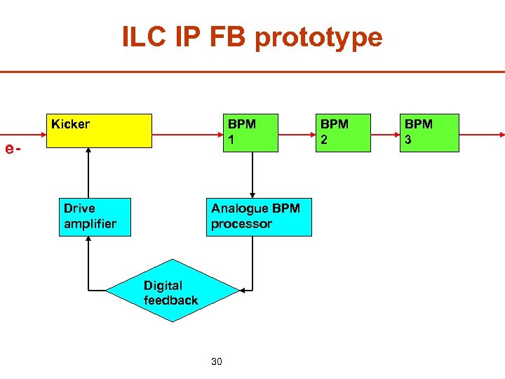 ILC IP FB prototype Kicker BPM 1 e- Drive amplifier Analogue BPM processor Digital