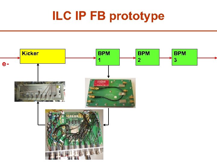 ILC IP FB prototype Kicker BPM 1 e- Drive amplifier Analogue BPM processor Digital