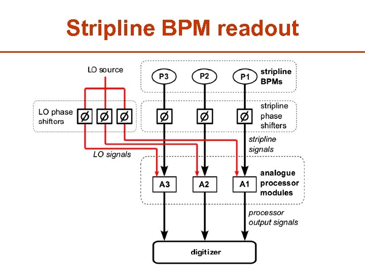 Stripline BPM readout 33 