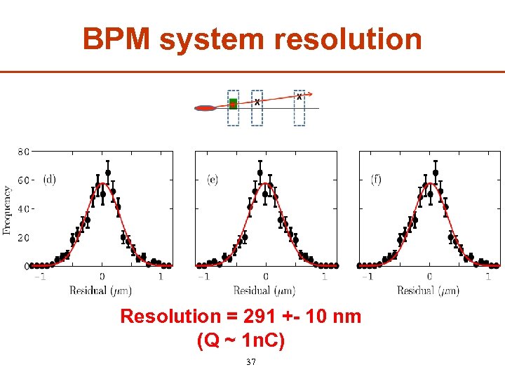 BPM system resolution Resolution = 291 +- 10 nm (Q ~ 1 n. C)