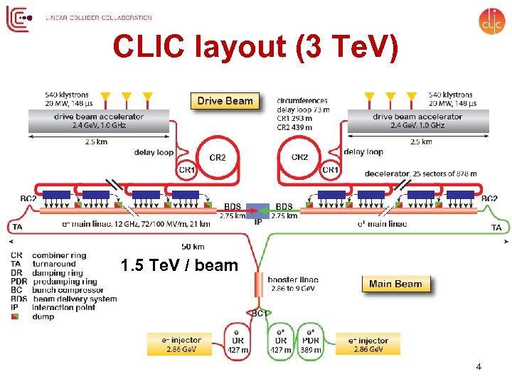 CLIC layout (3 Te. V) 1. 5 Te. V / beam 4 