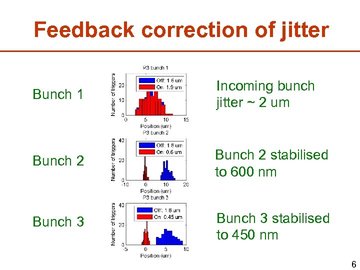 Feedback correction of jitter Bunch 1 Incoming bunch jitter ~ 2 um Bunch 2