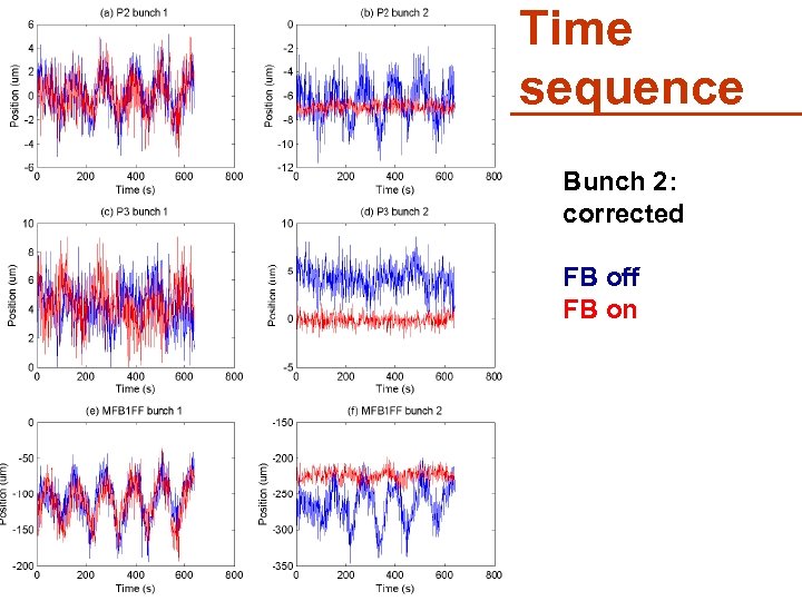 Time sequence Bunch 2: corrected FB off FB on 44 