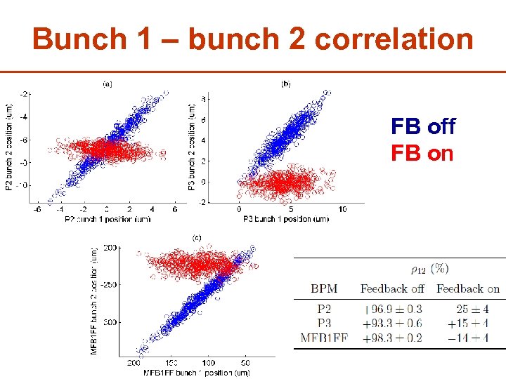 Bunch 1 – bunch 2 correlation FB off FB on 45 