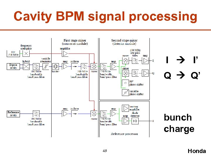 Cavity BPM signal processing I I’ Q Q’ bunch charge 49 Honda 