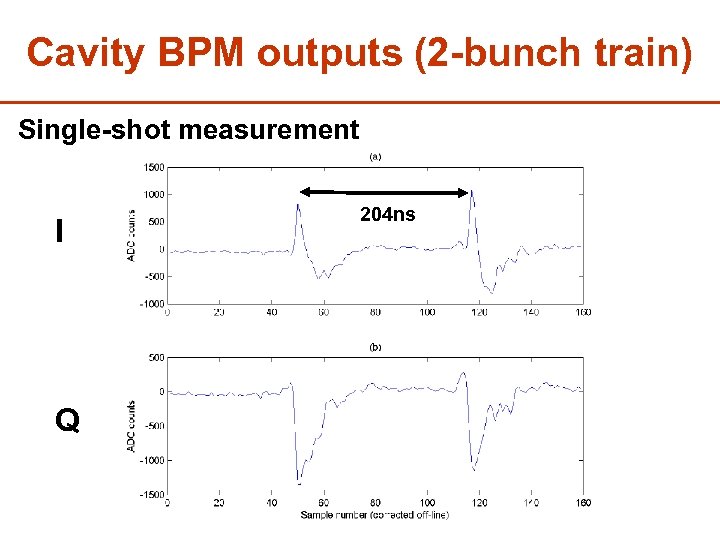 Cavity BPM outputs (2 -bunch train) Single-shot measurement I 204 ns Q 50 