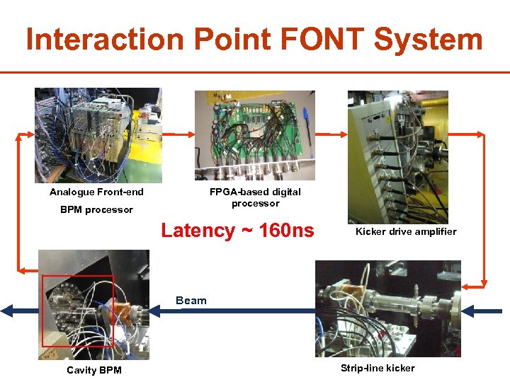 Interaction Point FONT System Analogue Front-end FPGA-based digital processor BPM processor Latency ~ 160