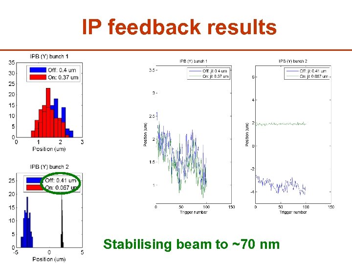 IP feedback results Stabilising beam to ~70 nm 