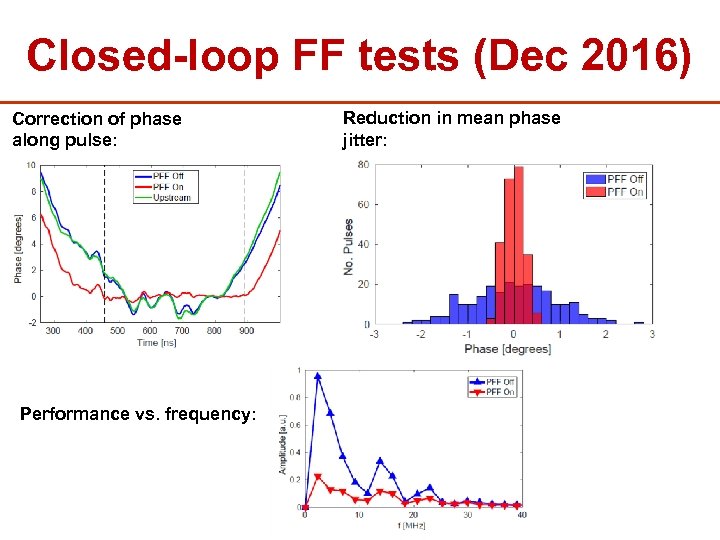 Closed-loop FF tests (Dec 2016) Correction of phase along pulse: Performance vs. frequency: Reduction