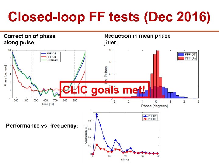 Closed-loop FF tests (Dec 2016) Reduction in mean phase jitter: Correction of phase along