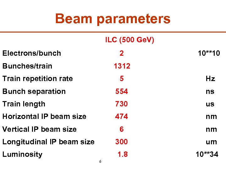 Beam parameters ILC (500 Ge. V) Electrons/bunch Bunches/train 2 10**10 1312 Train repetition rate