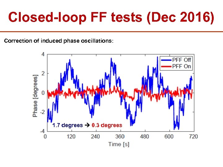 Closed-loop FF tests (Dec 2016) Correction of induced phase oscillations: 1. 7 degrees 0.