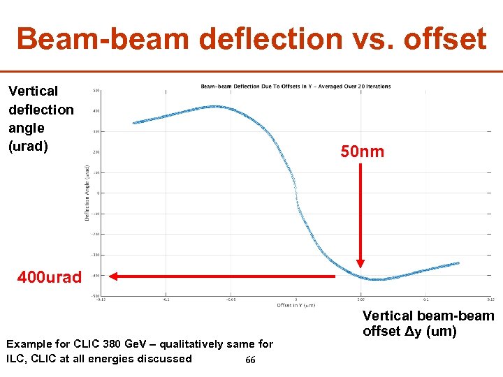 Beam-beam deflection vs. offset Vertical deflection angle (urad) 50 nm 400 urad Example for