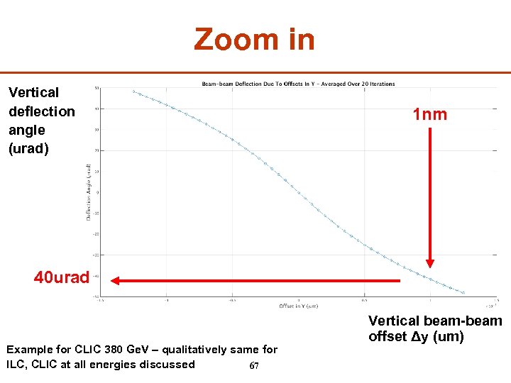 Zoom in Vertical deflection angle (urad) 1 nm 40 urad Example for CLIC 380