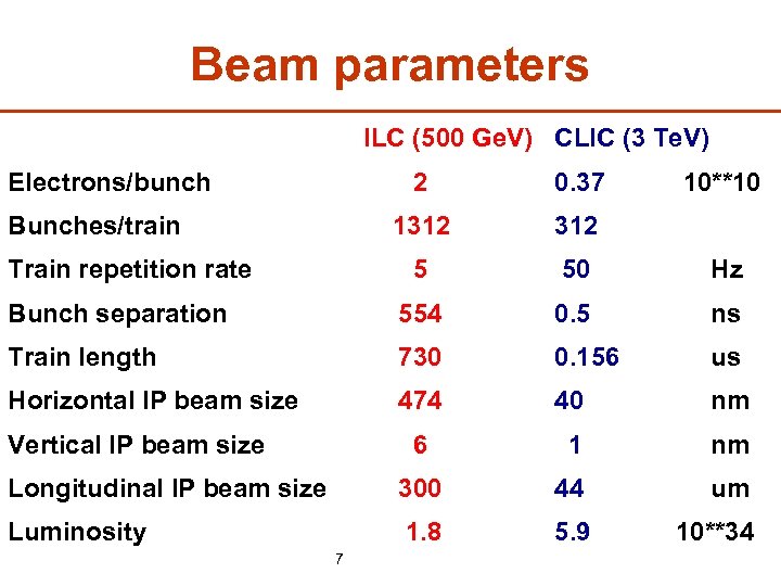 Beam parameters ILC (500 Ge. V) CLIC (3 Te. V) Electrons/bunch Bunches/train 2 1312