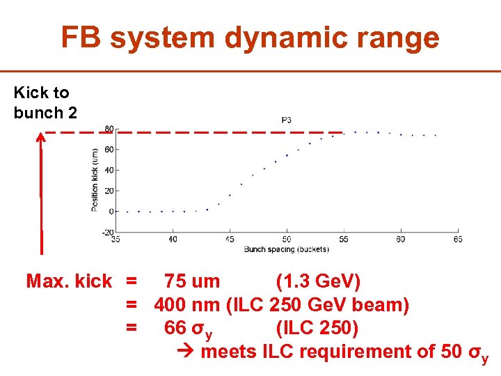 FB system dynamic range Kick to bunch 2 Max. kick = 75 um (1.