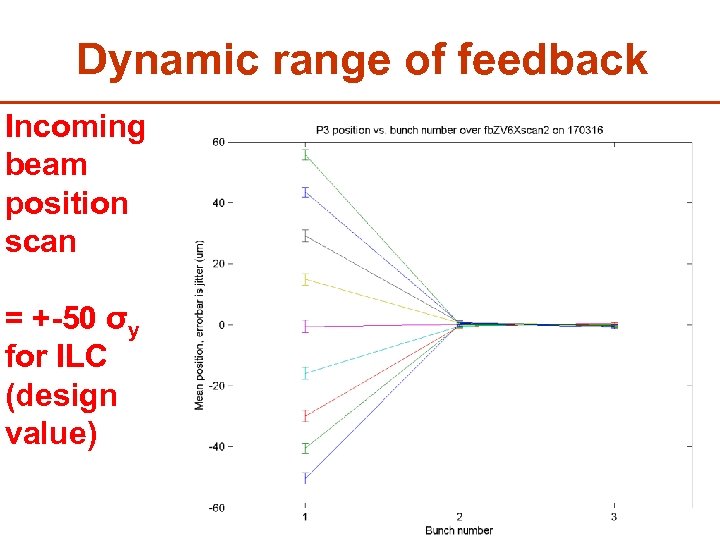 Dynamic range of feedback Incoming beam position scan = +-50 σy for ILC (design