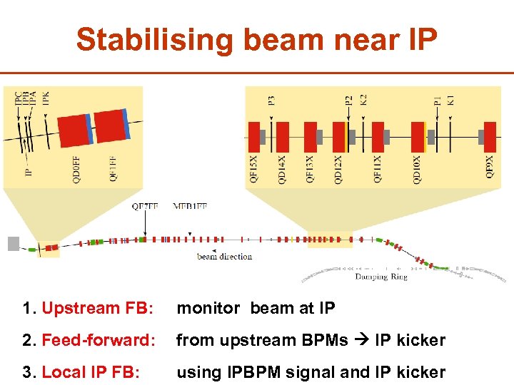 Stabilising beam near IP 1. Upstream FB: monitor beam at IP 2. Feed-forward: from