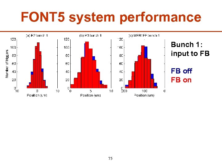 FONT 5 system performance Bunch 1: input to FB FB off FB on 75