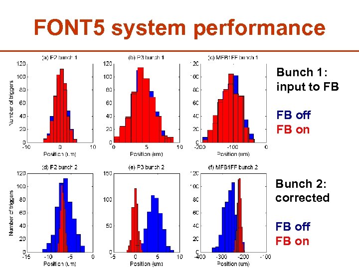 FONT 5 system performance Bunch 1: input to FB FB off FB on Bunch