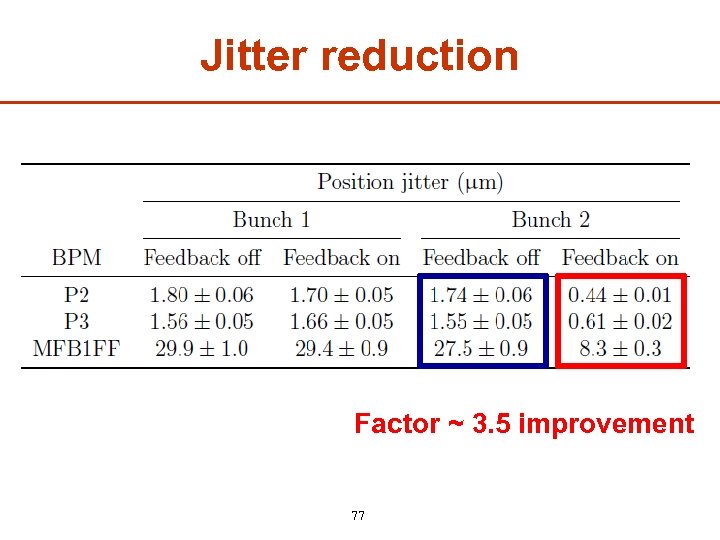 Jitter reduction Factor ~ 3. 5 improvement 77 