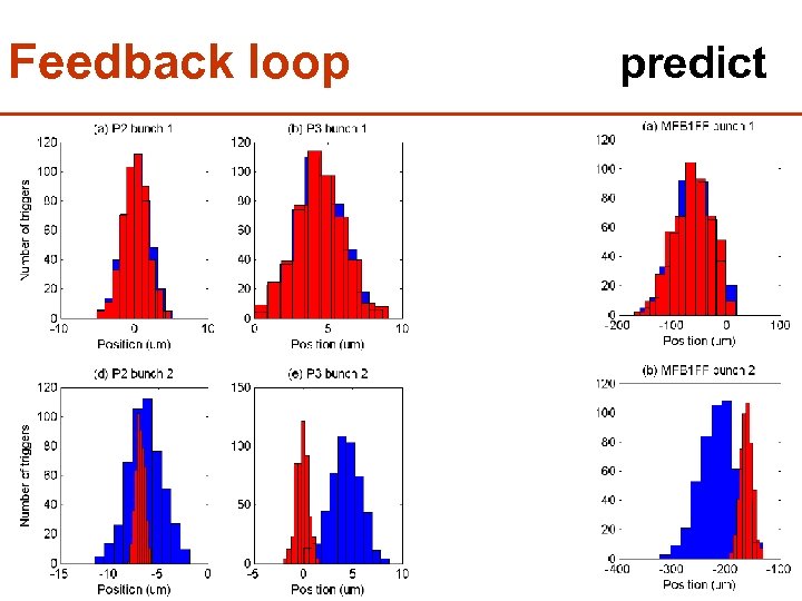 Feedback loop 79 predict 