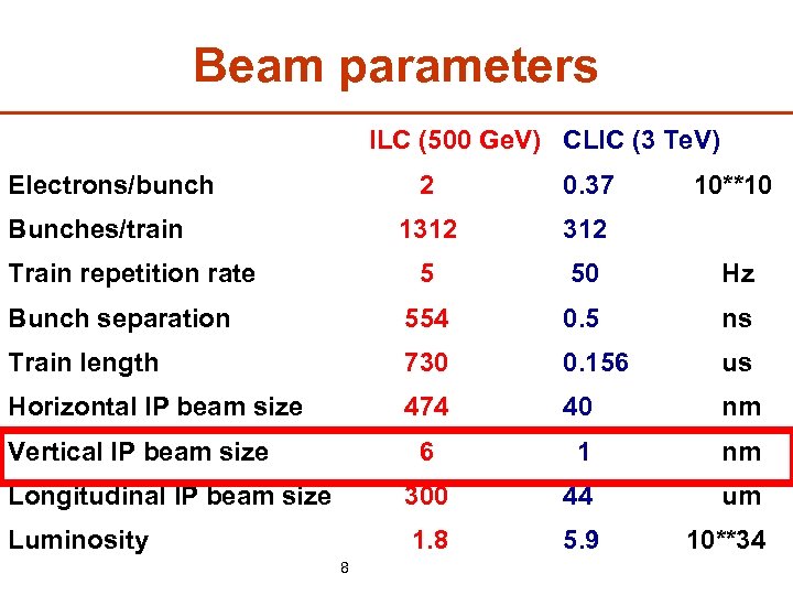 Beam parameters ILC (500 Ge. V) CLIC (3 Te. V) Electrons/bunch Bunches/train 2 1312