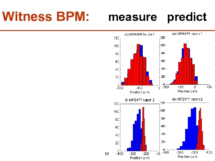 Witness BPM: measure predict 80 