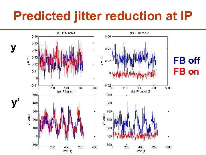 Predicted jitter reduction at IP y FB off FB on y’ 81 