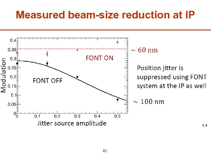 Measured beam-size reduction at IP 83 