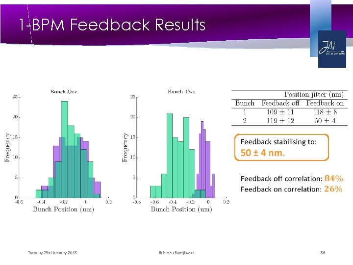 1 -BPM Feedback Results Tuesday 23 rd January 2018 Rebecca Ramjiawan 86 