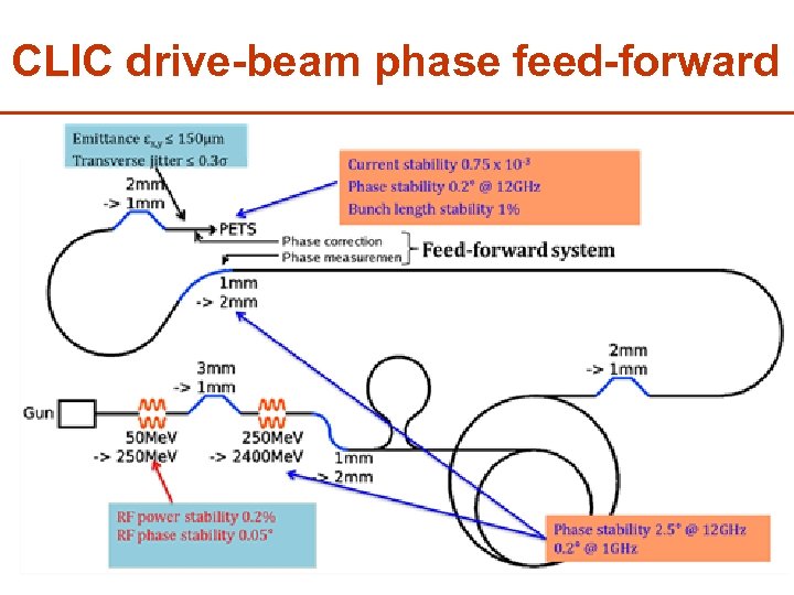 CLIC drive-beam phase feed-forward 89 