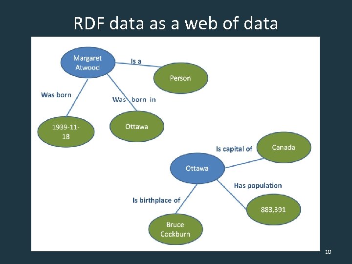 RDF data as a web of data 10 