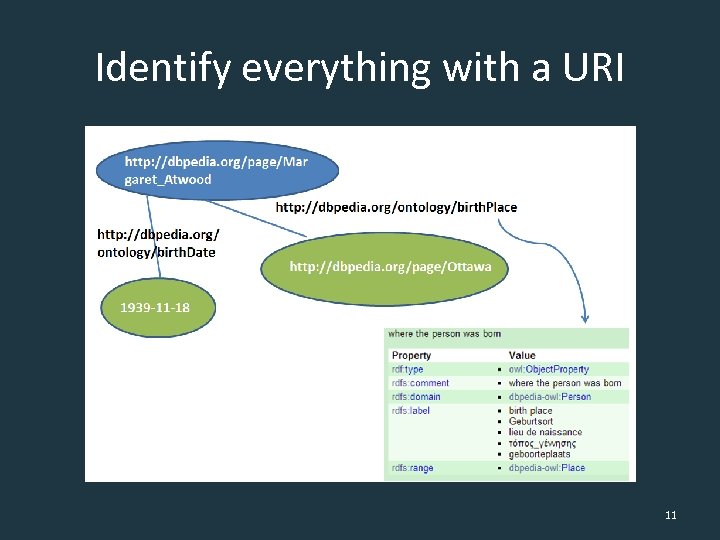 Identify everything with a URI 11 