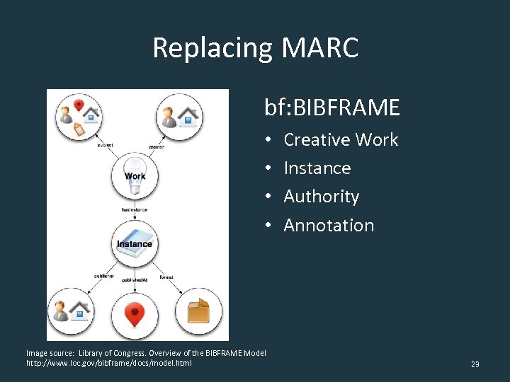 Replacing MARC bf: BIBFRAME • • Image source: Library of Congress. Overview of the
