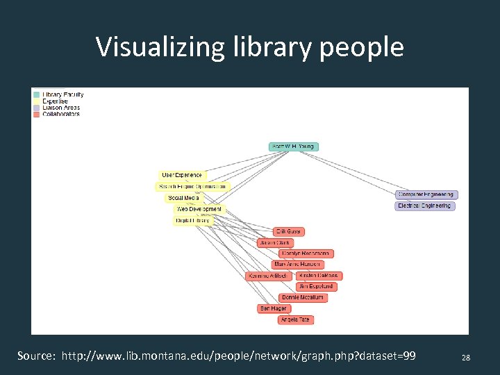 Visualizing library people Source: http: //www. lib. montana. edu/people/network/graph. php? dataset=99 28 