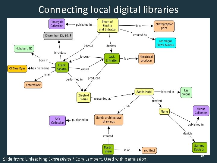 Connecting local digital libraries Slide from: Unleashing Expressivity / Cory Lampert. Used with permission.