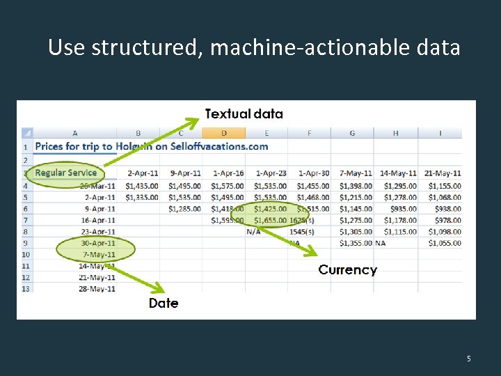 Use structured, machine-actionable data 5 