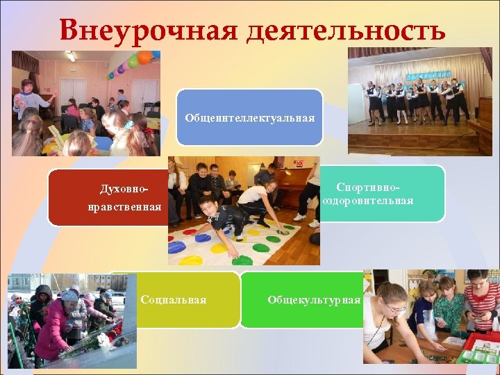 Внеурочная деятельность Общеинтеллектуальная Духовнонравственная Социальная Спортивнооздоровительная Общекультурная 