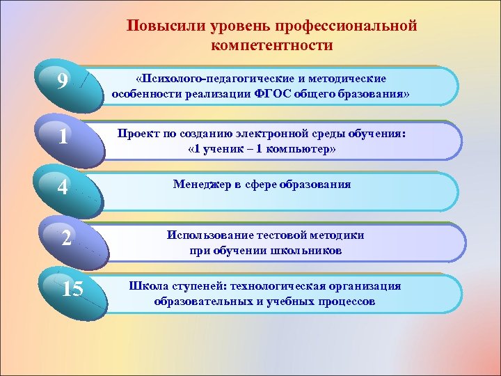 Повысили уровень профессиональной компетентности 1 9 «Психолого-педагогические и методические Click to add Title 1