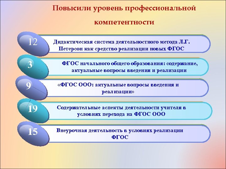 Повысили уровень профессиональной компетентности 2 12 Дидактическая система деятельностного метода Л. Г. Click to