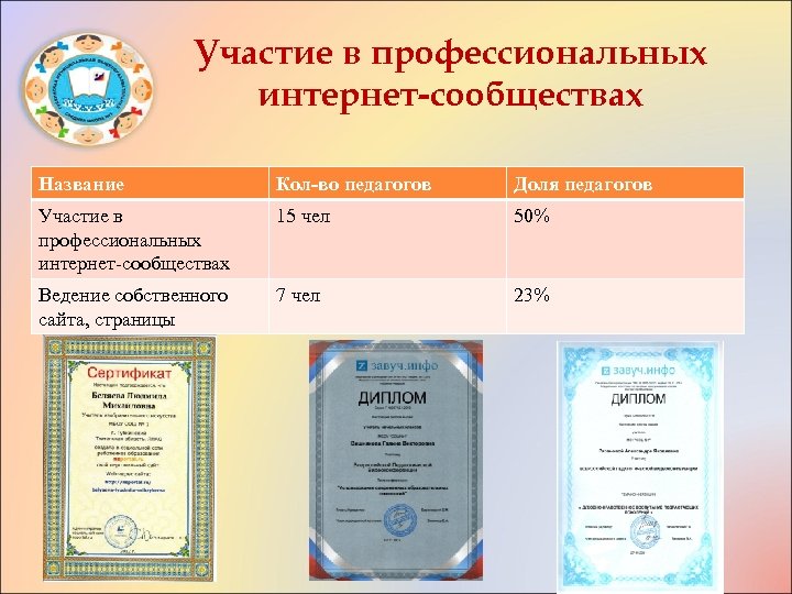 Участие в профессиональных интернет-сообществах Название Кол-во педагогов Доля педагогов Участие в профессиональных интернет-сообществах 15