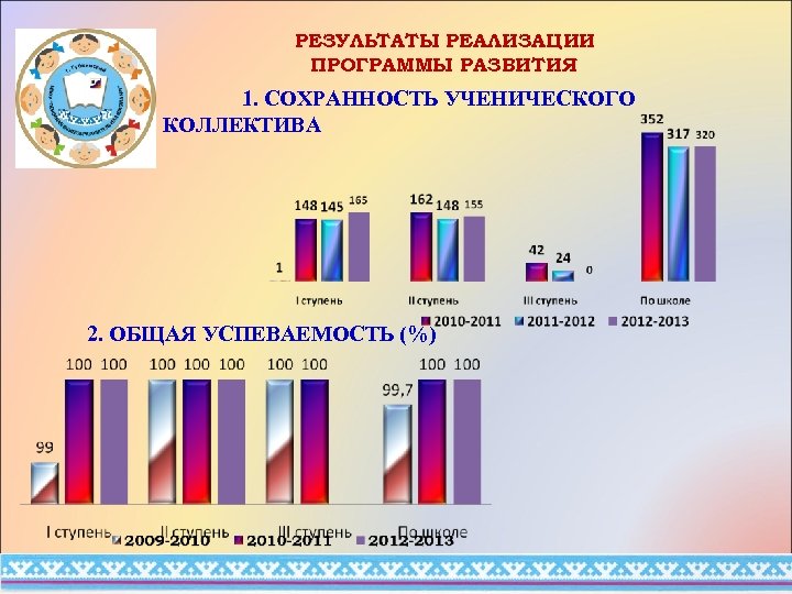 РЕЗУЛЬТАТЫ РЕАЛИЗАЦИИ ПРОГРАММЫ РАЗВИТИЯ 1. СОХРАННОСТЬ УЧЕНИЧЕСКОГО КОЛЛЕКТИВА 2. ОБЩАЯ УСПЕВАЕМОСТЬ (%) 