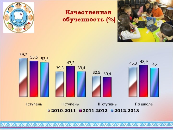 Качественная обученность (%) 