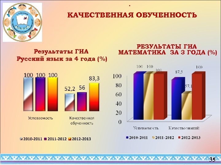  • КАЧЕСТВЕННАЯ ОБУЧЕННОСТЬ Результаты ГИА Русский язык за 4 года (%) РЕЗУЛЬТАТЫ ГИА
